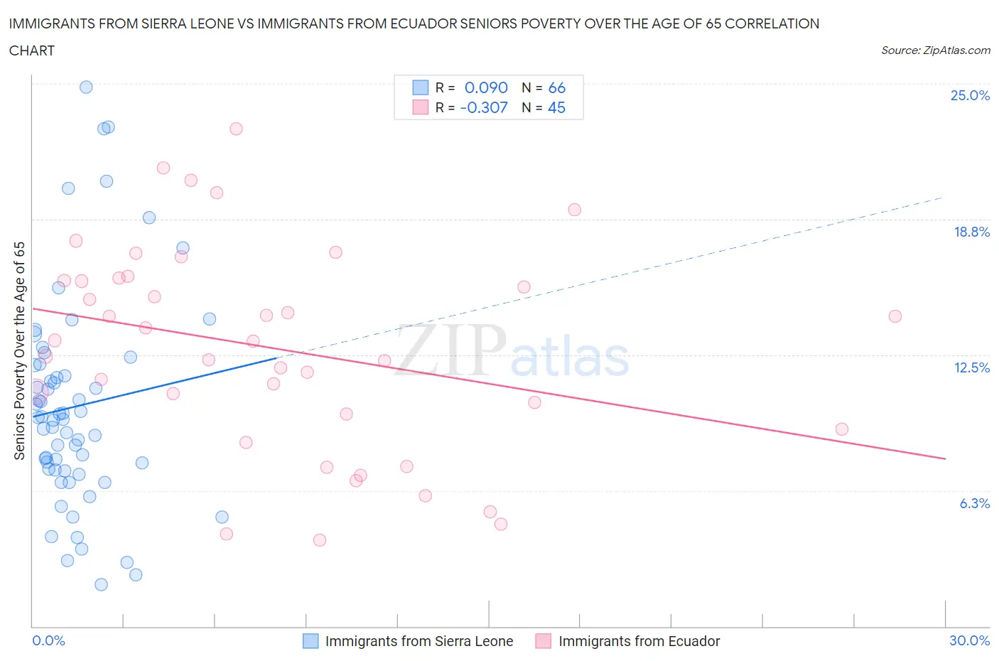 Immigrants from Sierra Leone vs Immigrants from Ecuador Seniors Poverty Over the Age of 65