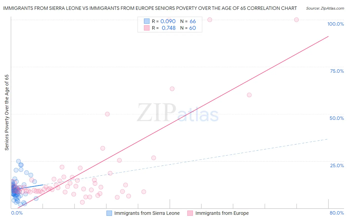 Immigrants from Sierra Leone vs Immigrants from Europe Seniors Poverty Over the Age of 65