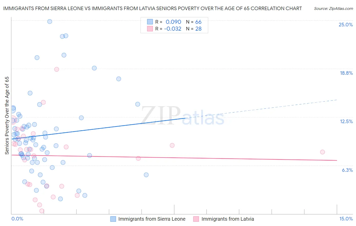 Immigrants from Sierra Leone vs Immigrants from Latvia Seniors Poverty Over the Age of 65