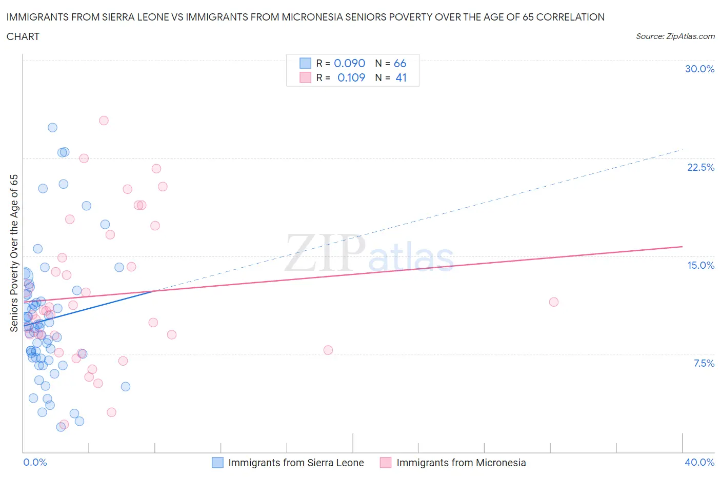 Immigrants from Sierra Leone vs Immigrants from Micronesia Seniors Poverty Over the Age of 65