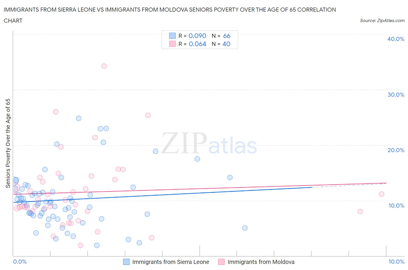 Immigrants from Sierra Leone vs Immigrants from Moldova Seniors Poverty Over the Age of 65