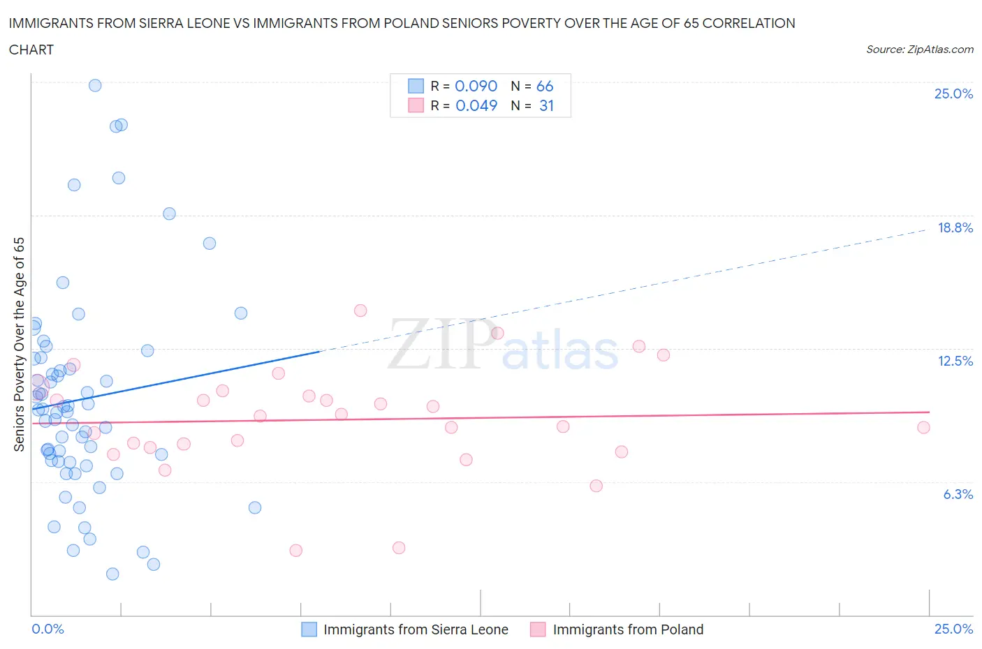 Immigrants from Sierra Leone vs Immigrants from Poland Seniors Poverty Over the Age of 65