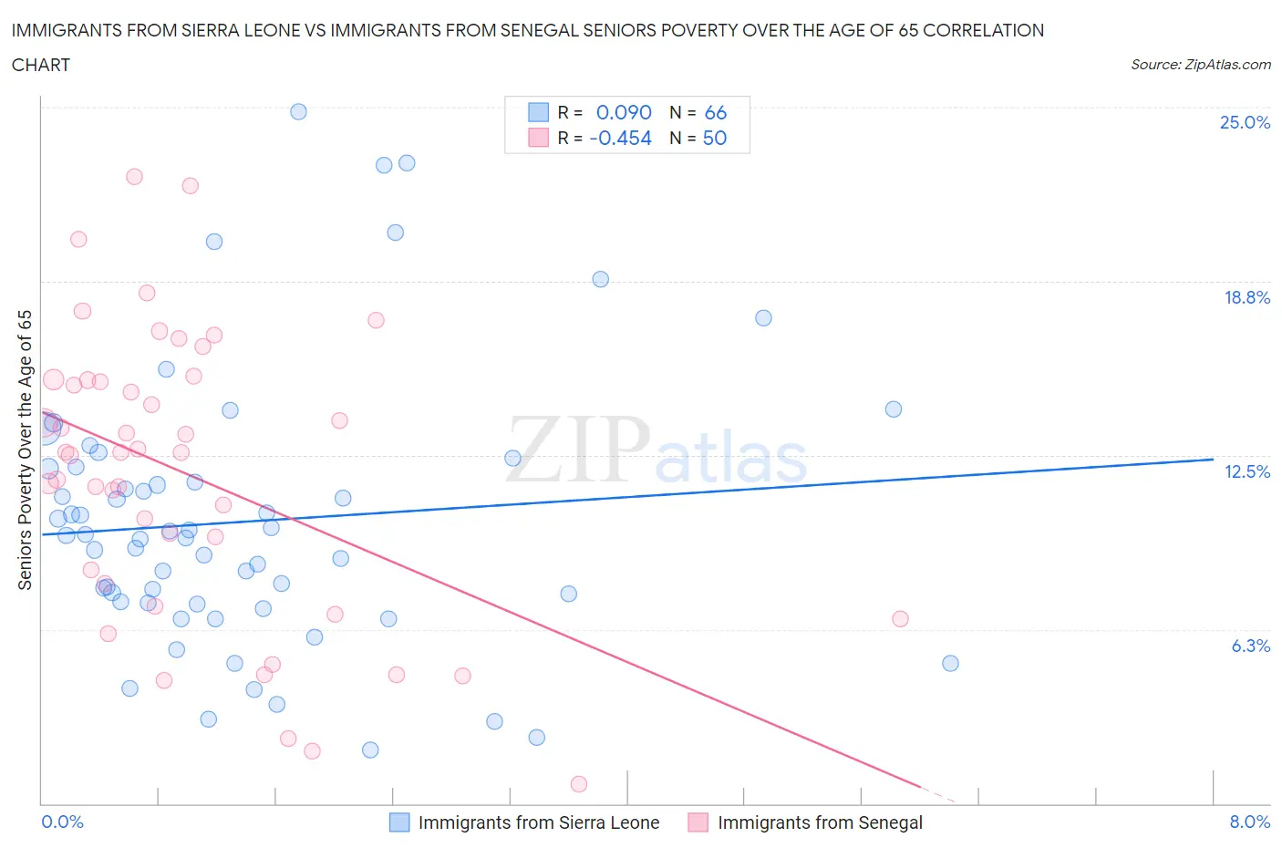 Immigrants from Sierra Leone vs Immigrants from Senegal Seniors Poverty Over the Age of 65