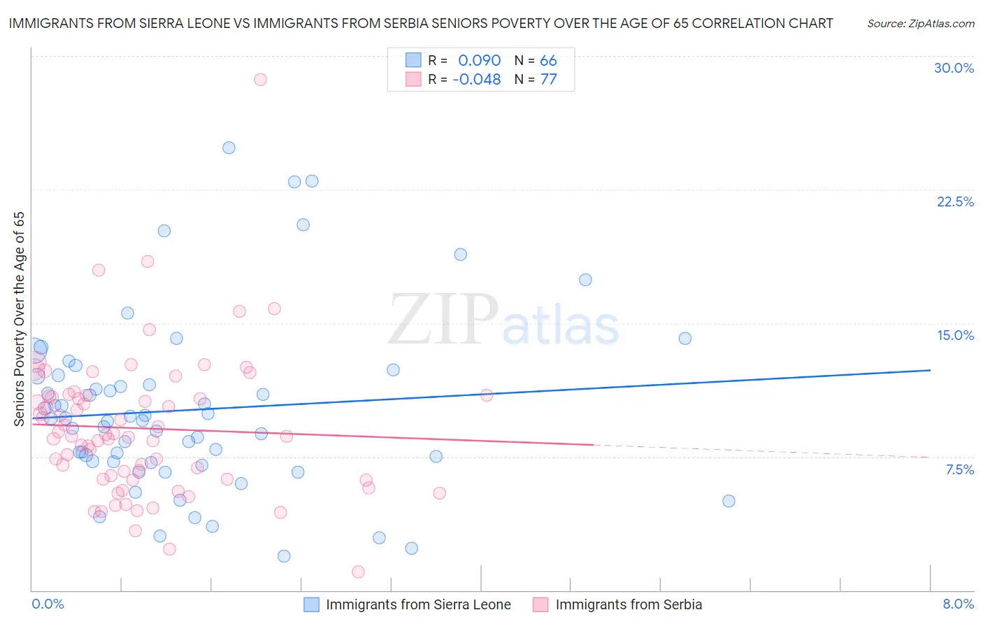 Immigrants from Sierra Leone vs Immigrants from Serbia Seniors Poverty Over the Age of 65