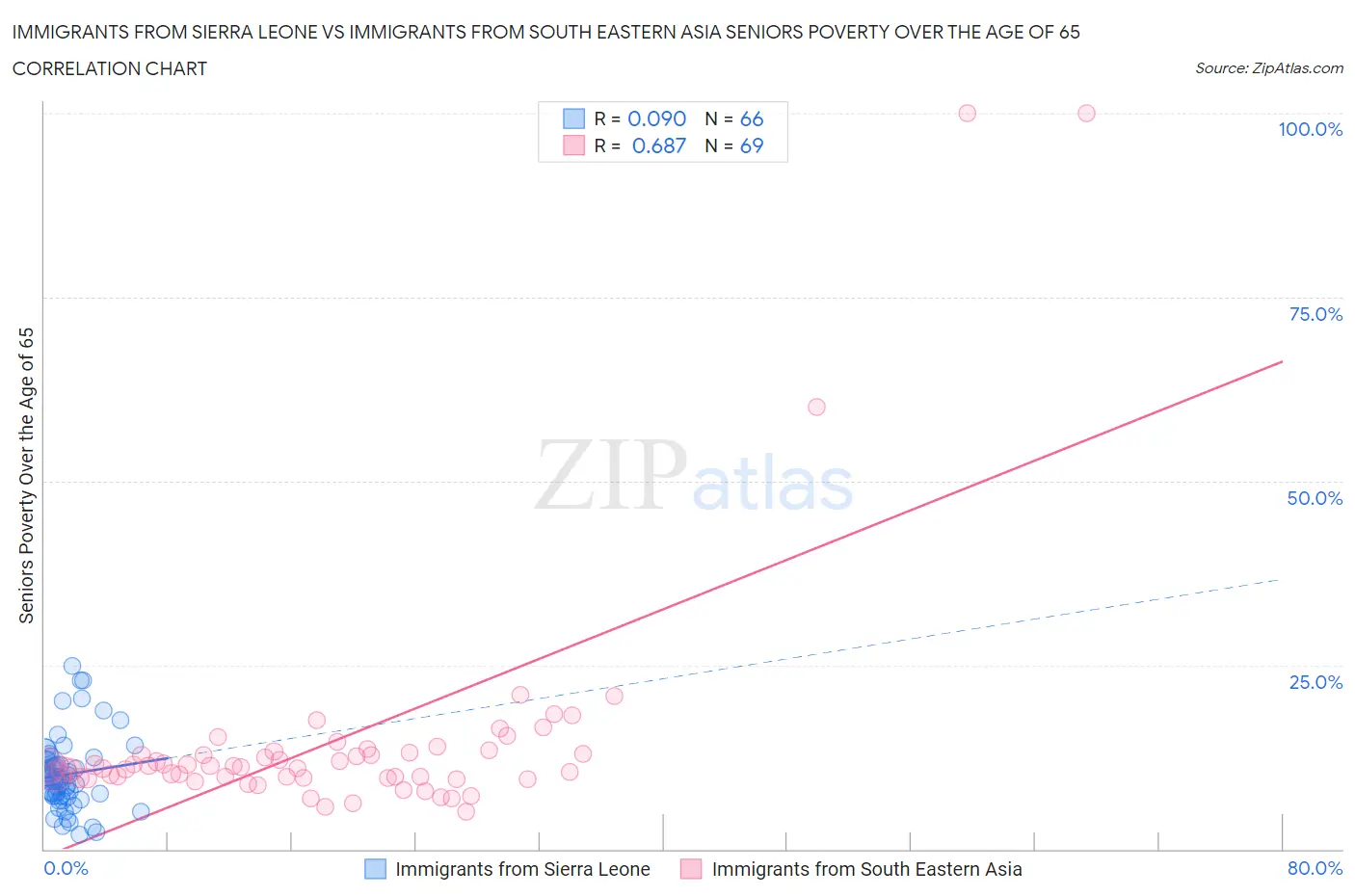 Immigrants from Sierra Leone vs Immigrants from South Eastern Asia Seniors Poverty Over the Age of 65