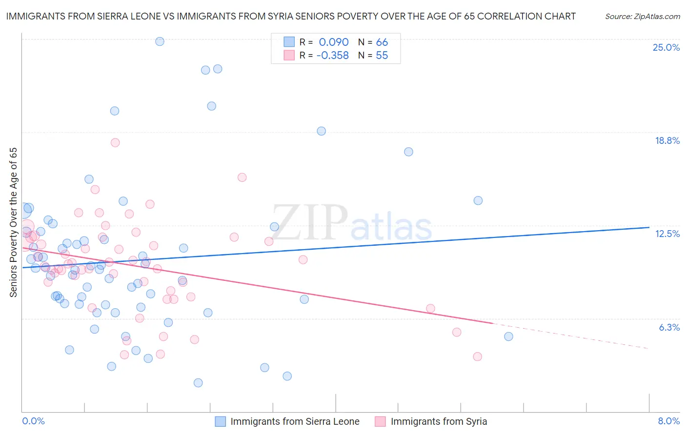 Immigrants from Sierra Leone vs Immigrants from Syria Seniors Poverty Over the Age of 65