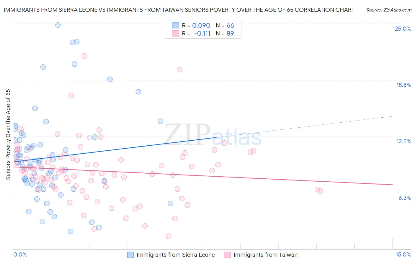 Immigrants from Sierra Leone vs Immigrants from Taiwan Seniors Poverty Over the Age of 65