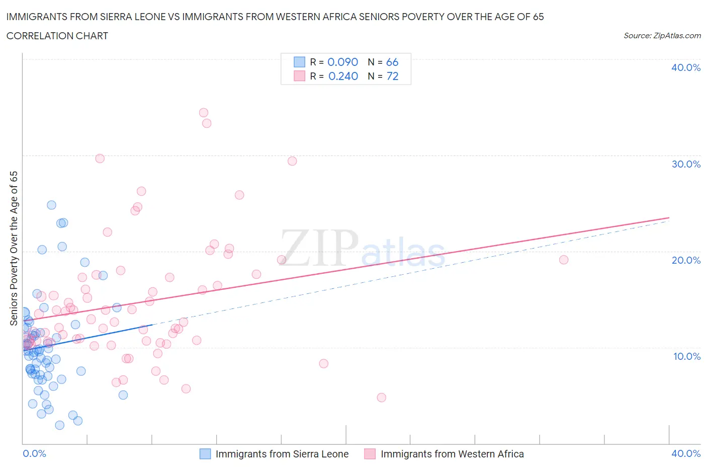 Immigrants from Sierra Leone vs Immigrants from Western Africa Seniors Poverty Over the Age of 65