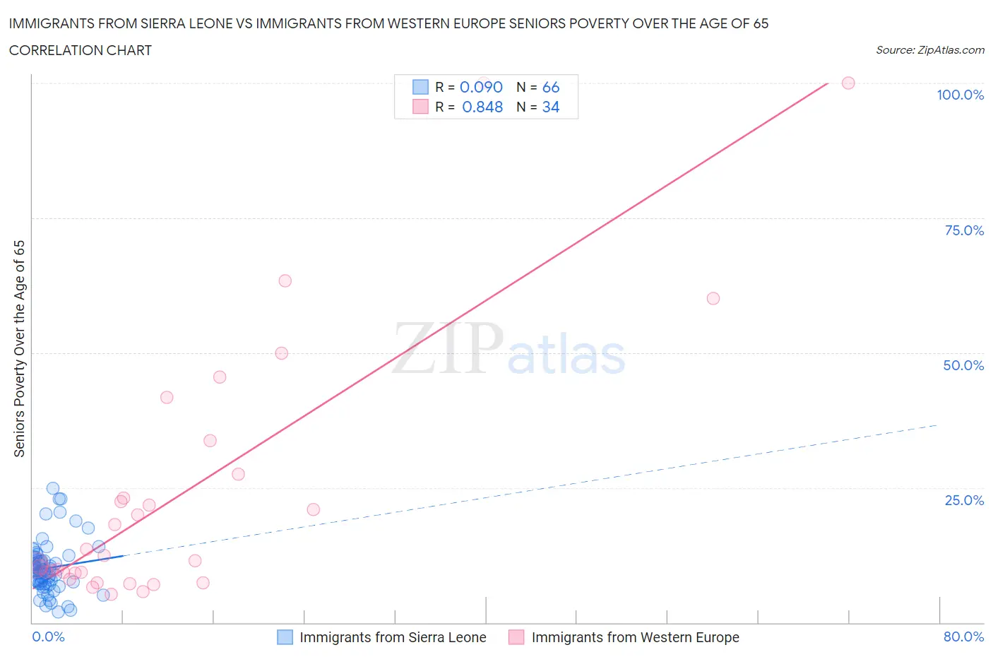 Immigrants from Sierra Leone vs Immigrants from Western Europe Seniors Poverty Over the Age of 65
