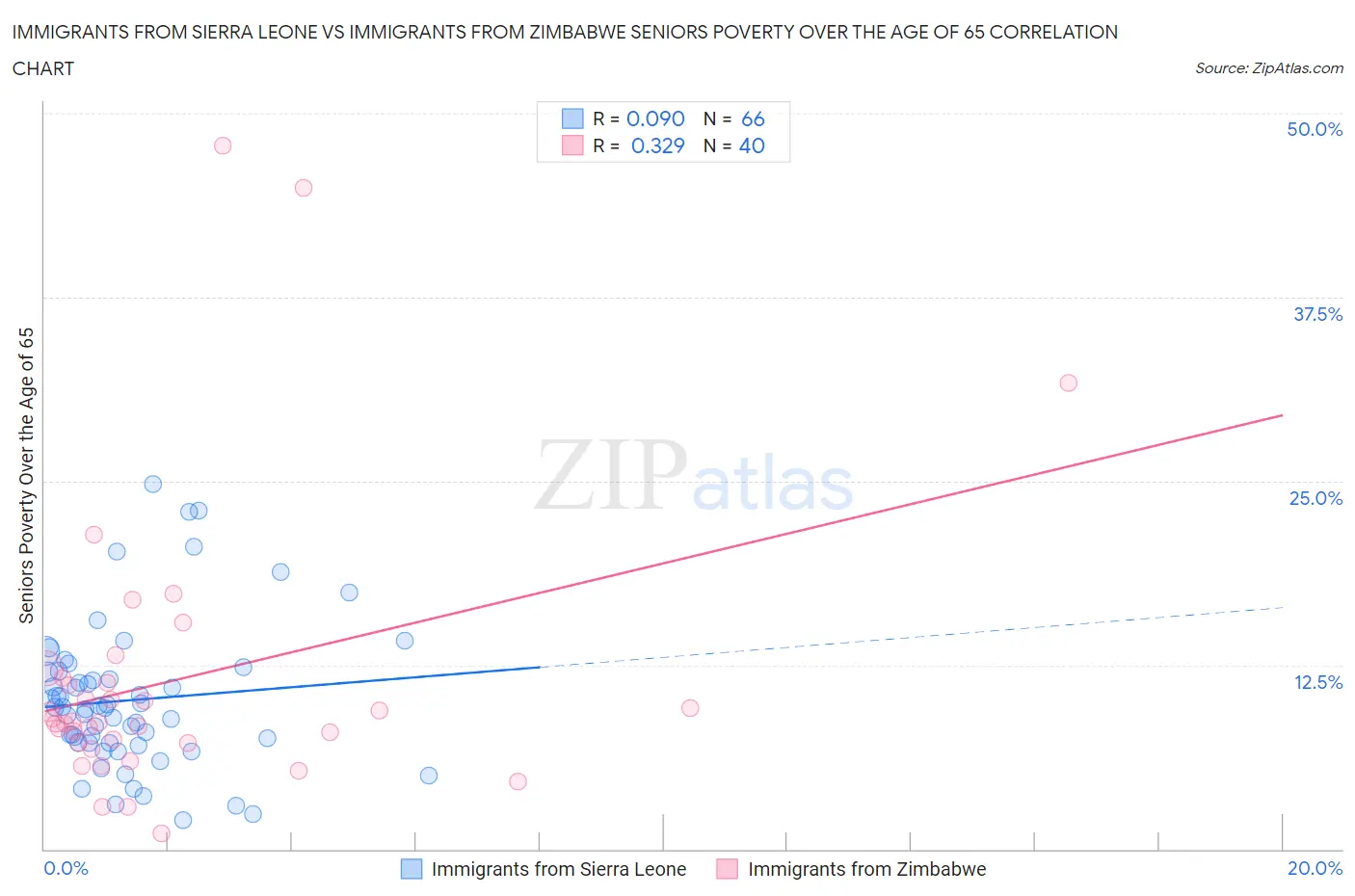 Immigrants from Sierra Leone vs Immigrants from Zimbabwe Seniors Poverty Over the Age of 65