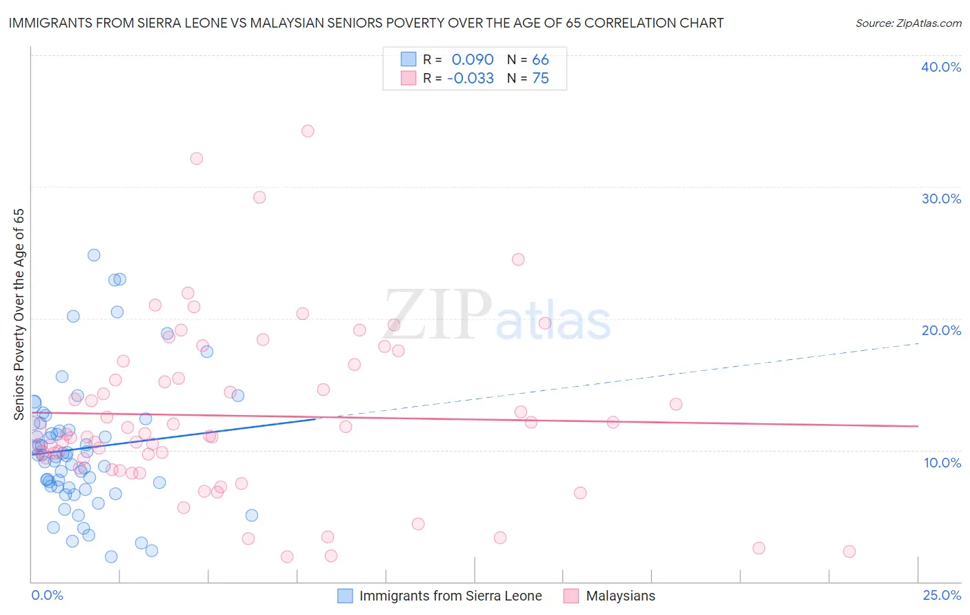 Immigrants from Sierra Leone vs Malaysian Seniors Poverty Over the Age of 65