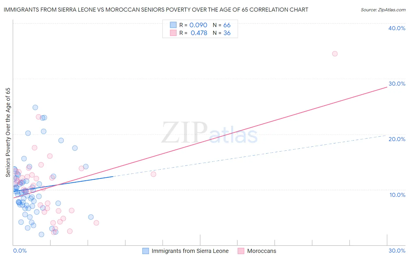 Immigrants from Sierra Leone vs Moroccan Seniors Poverty Over the Age of 65