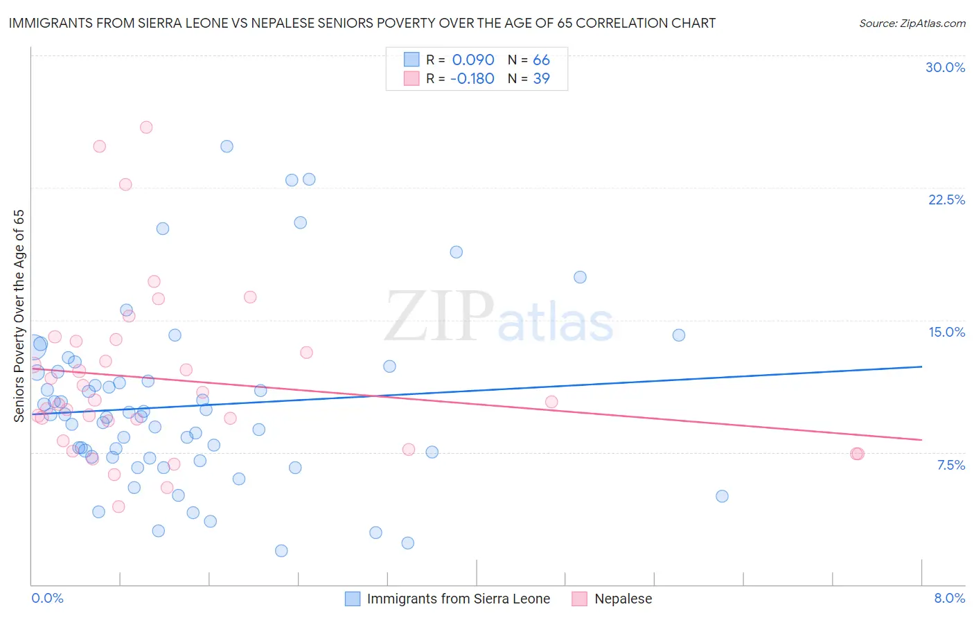 Immigrants from Sierra Leone vs Nepalese Seniors Poverty Over the Age of 65