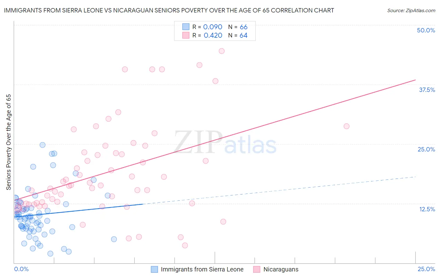 Immigrants from Sierra Leone vs Nicaraguan Seniors Poverty Over the Age of 65