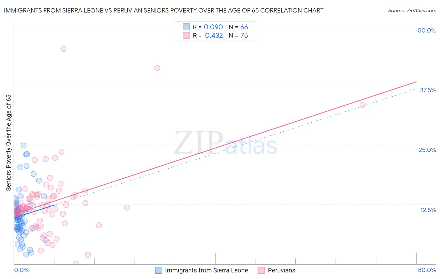 Immigrants from Sierra Leone vs Peruvian Seniors Poverty Over the Age of 65