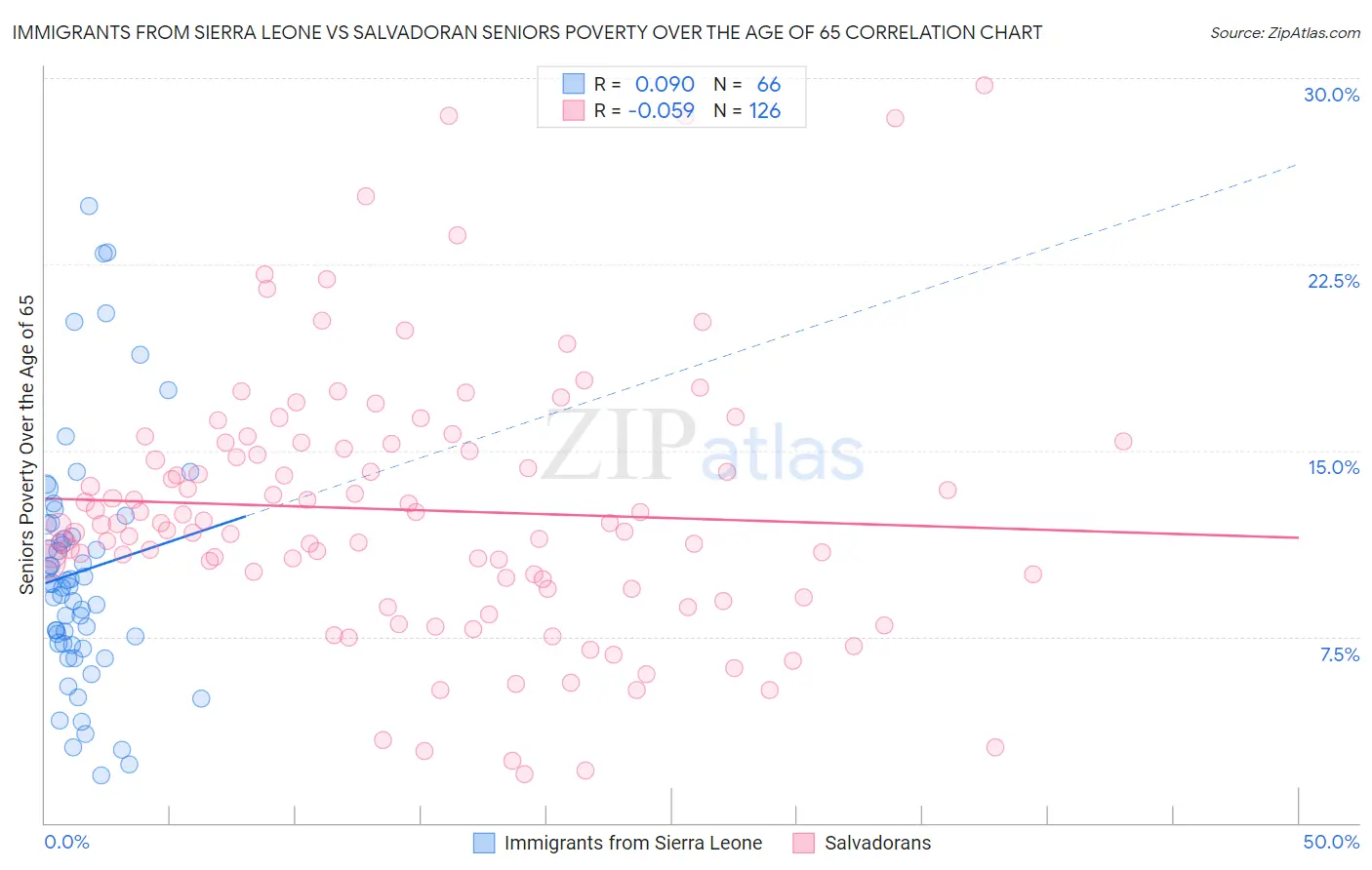 Immigrants from Sierra Leone vs Salvadoran Seniors Poverty Over the Age of 65
