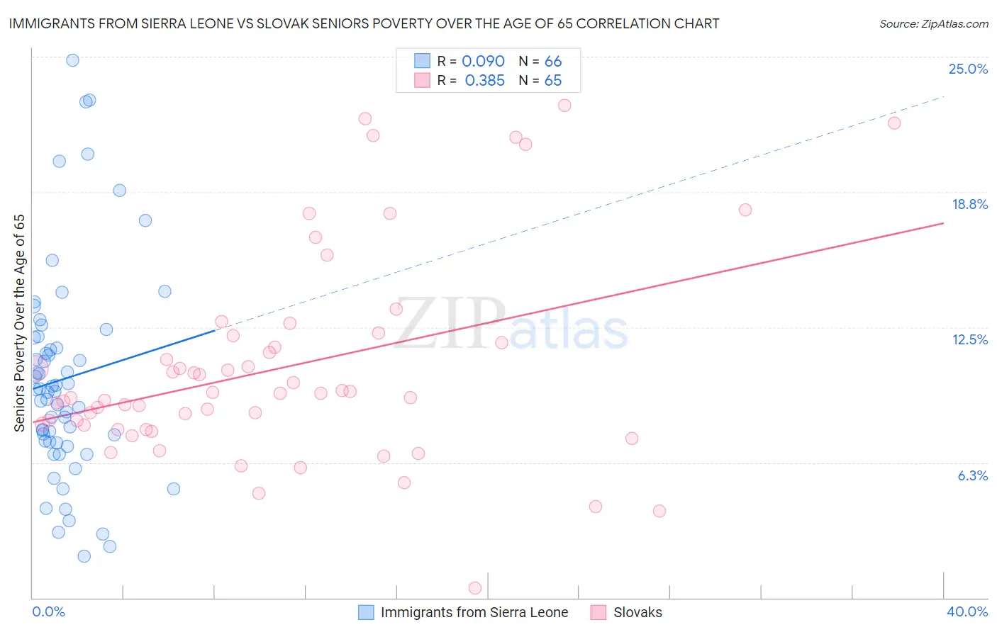 Immigrants from Sierra Leone vs Slovak Seniors Poverty Over the Age of 65