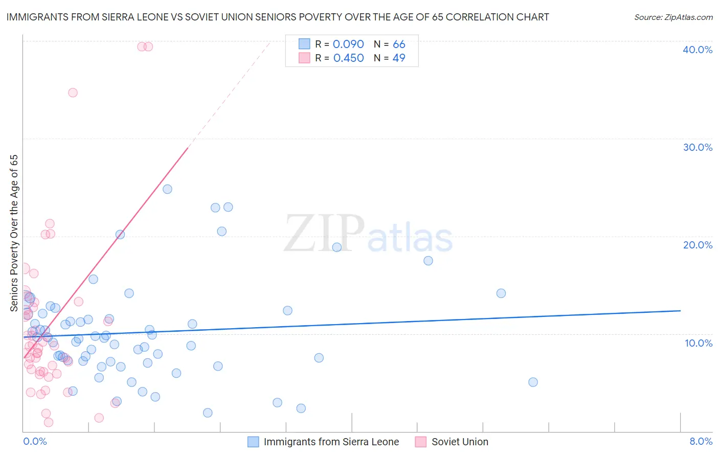 Immigrants from Sierra Leone vs Soviet Union Seniors Poverty Over the Age of 65