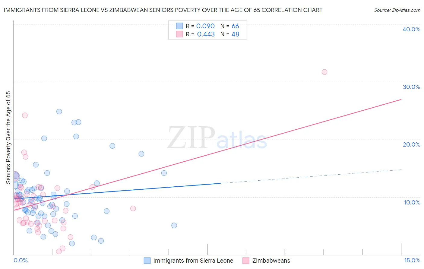 Immigrants from Sierra Leone vs Zimbabwean Seniors Poverty Over the Age of 65
