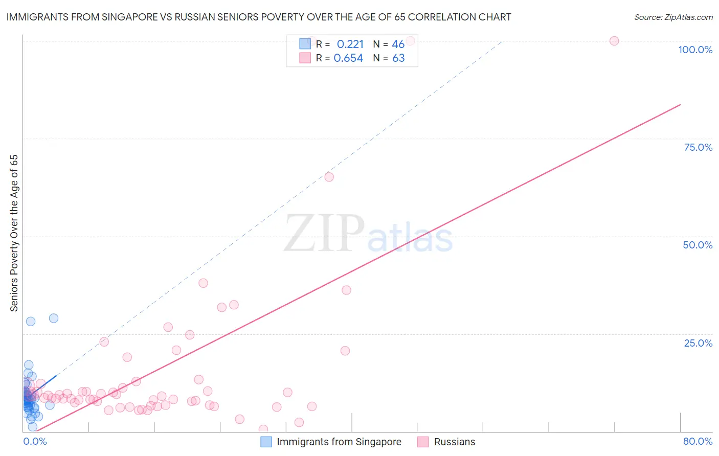 Immigrants from Singapore vs Russian Seniors Poverty Over the Age of 65