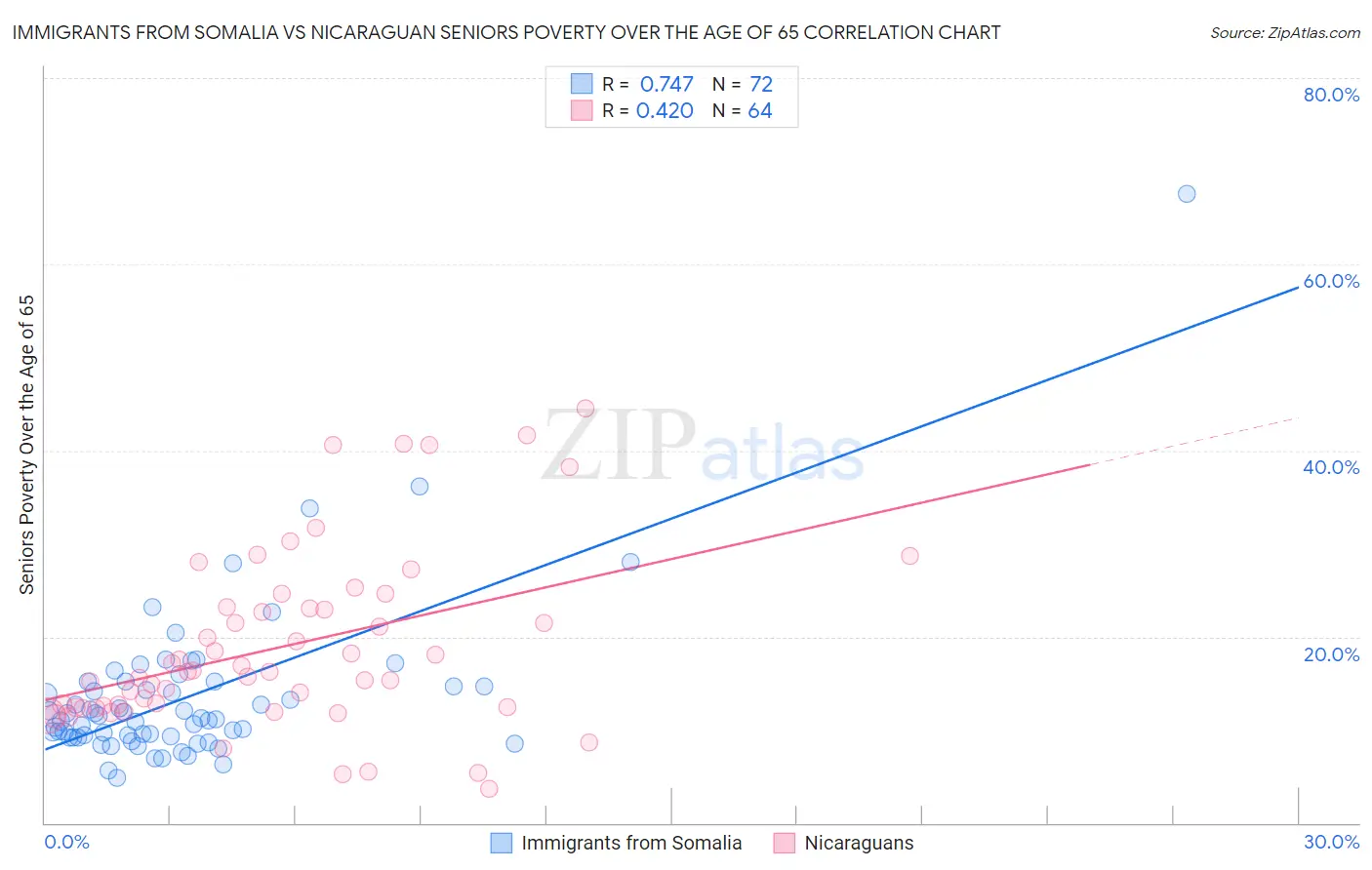 Immigrants from Somalia vs Nicaraguan Seniors Poverty Over the Age of 65