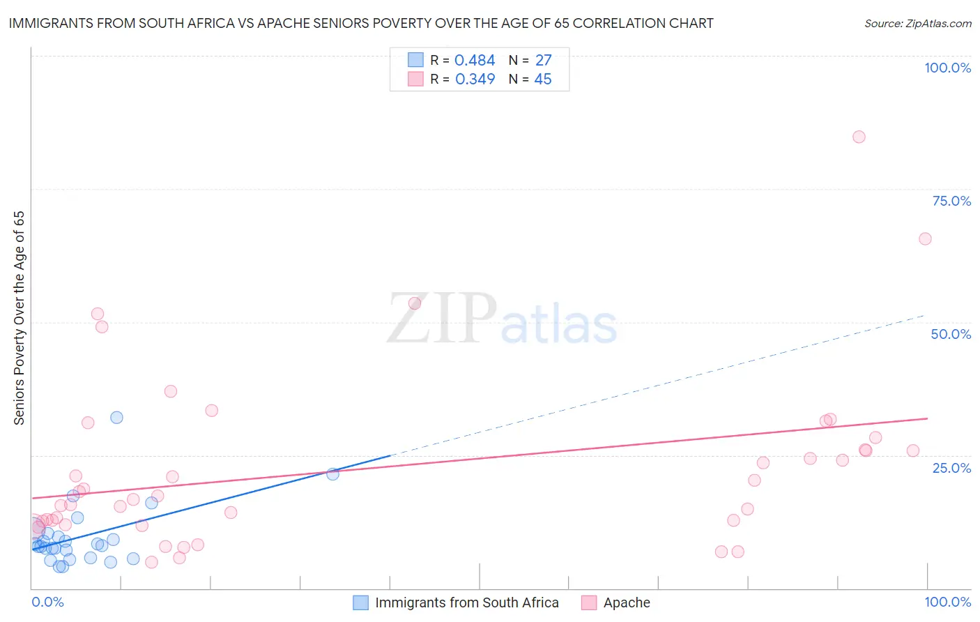 Immigrants from South Africa vs Apache Seniors Poverty Over the Age of 65