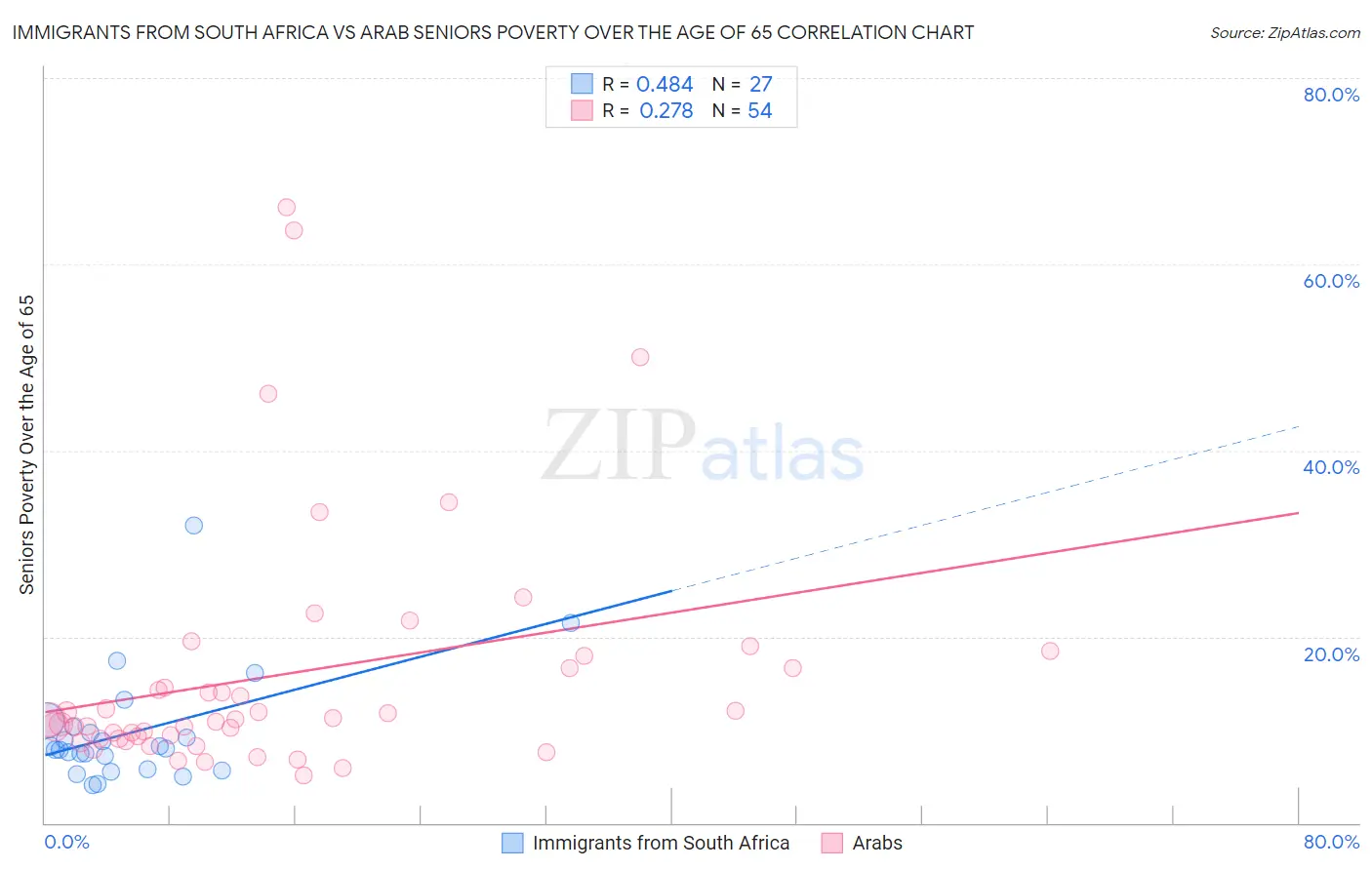 Immigrants from South Africa vs Arab Seniors Poverty Over the Age of 65