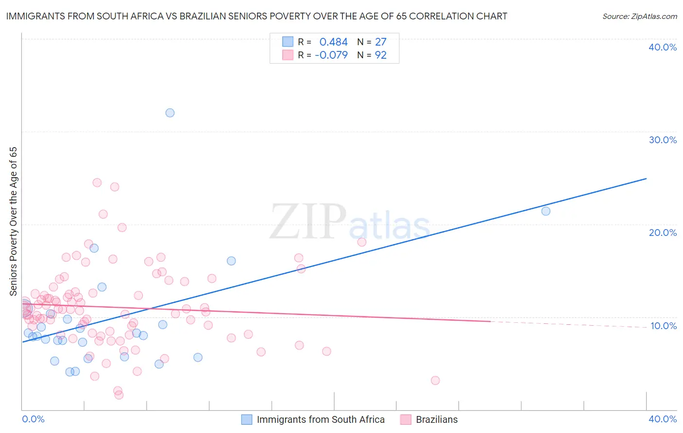 Immigrants from South Africa vs Brazilian Seniors Poverty Over the Age of 65