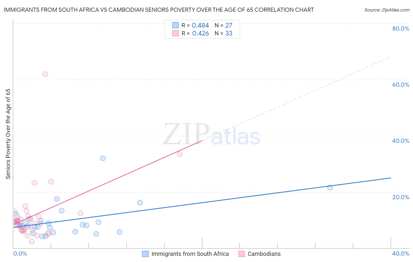 Immigrants from South Africa vs Cambodian Seniors Poverty Over the Age of 65