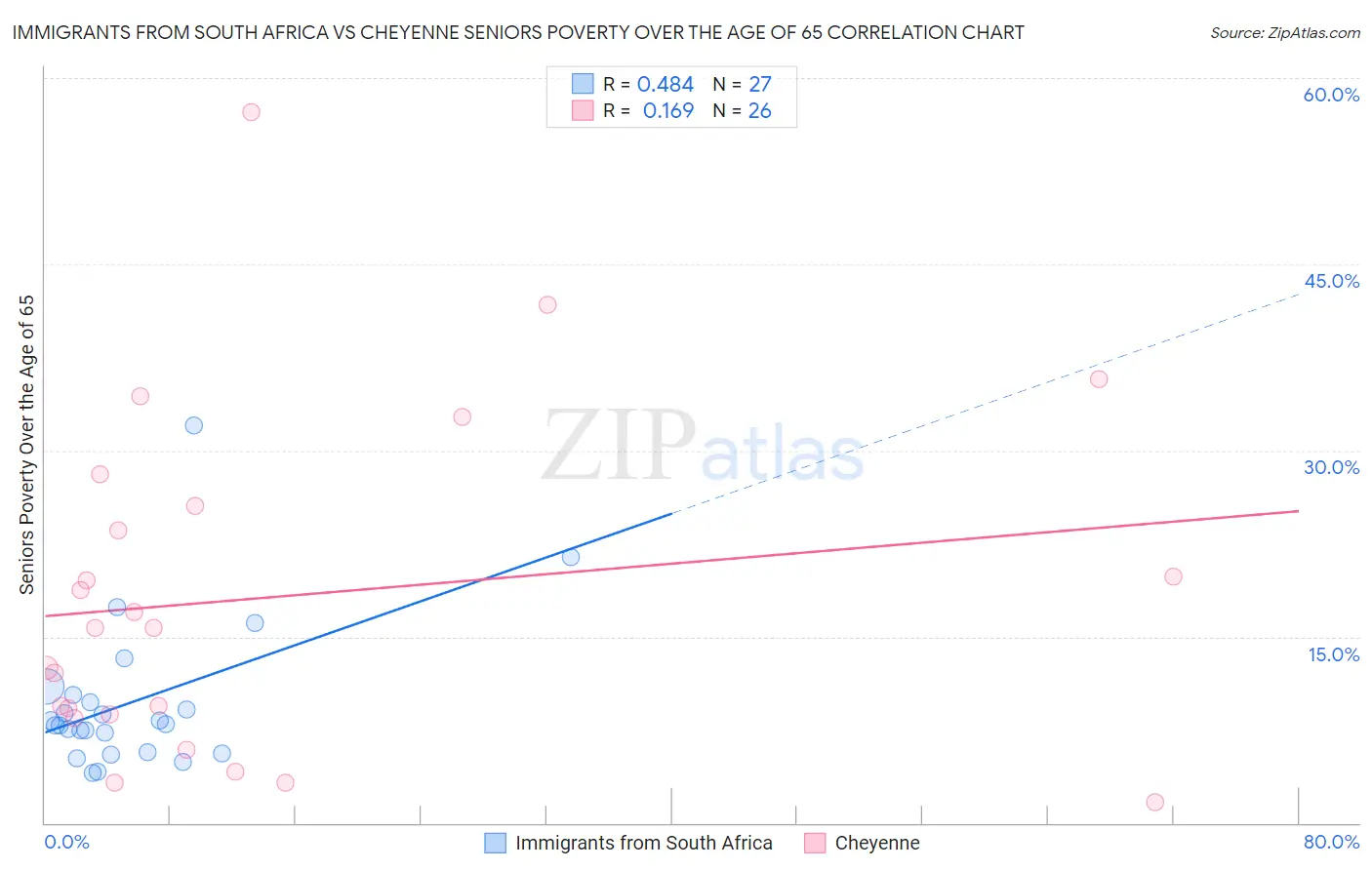 Immigrants from South Africa vs Cheyenne Seniors Poverty Over the Age of 65