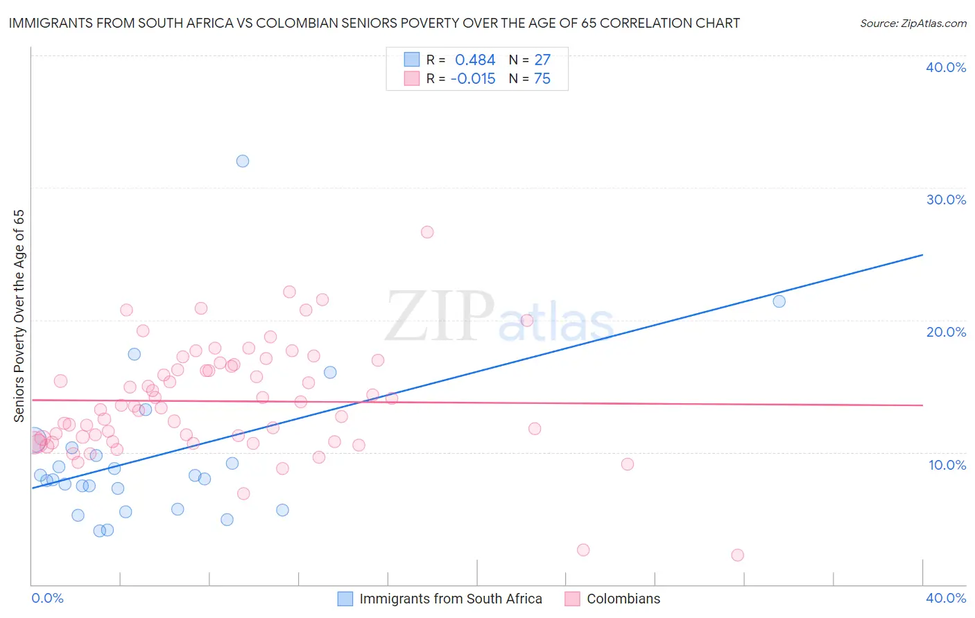 Immigrants from South Africa vs Colombian Seniors Poverty Over the Age of 65