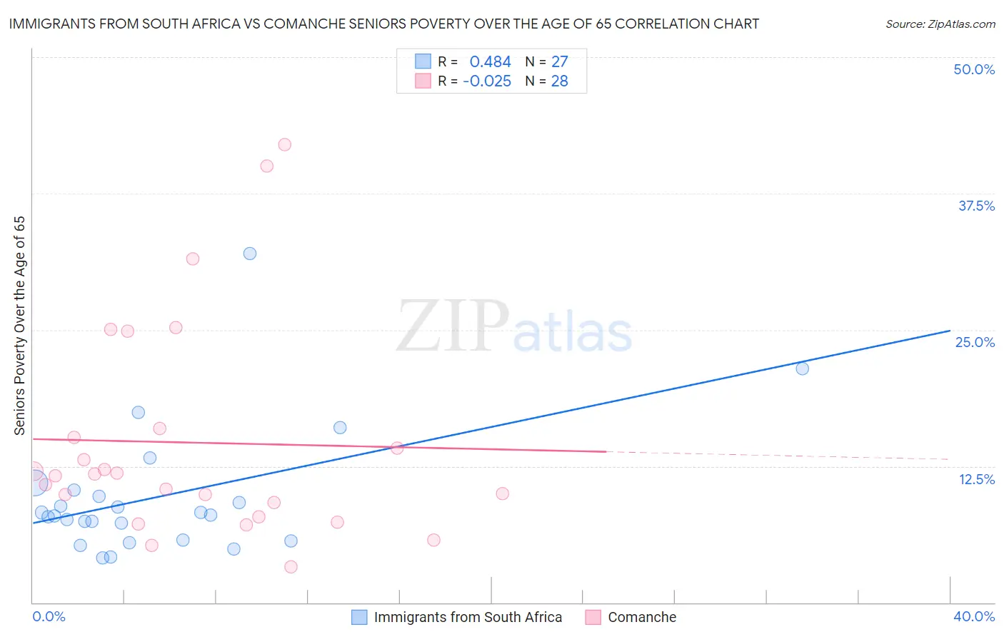 Immigrants from South Africa vs Comanche Seniors Poverty Over the Age of 65