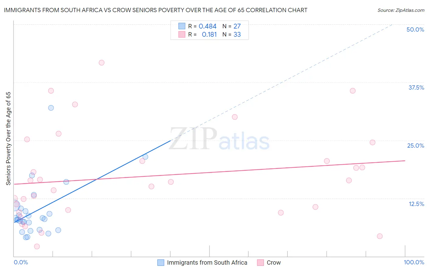 Immigrants from South Africa vs Crow Seniors Poverty Over the Age of 65