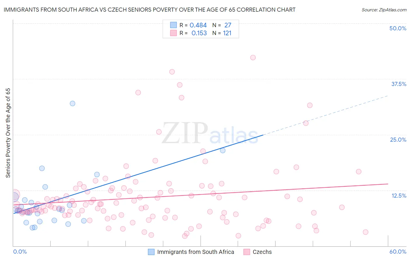 Immigrants from South Africa vs Czech Seniors Poverty Over the Age of 65