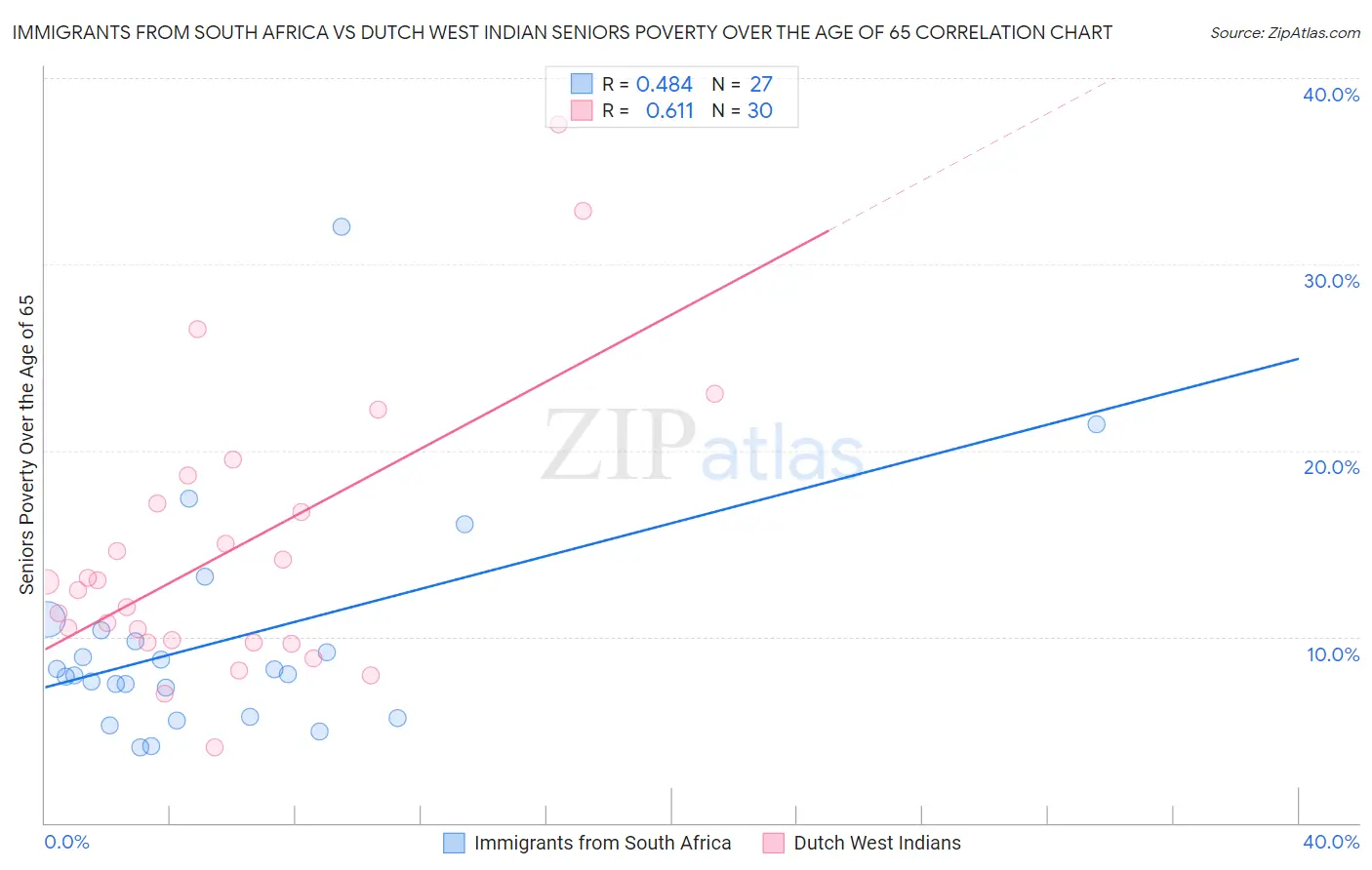 Immigrants from South Africa vs Dutch West Indian Seniors Poverty Over the Age of 65