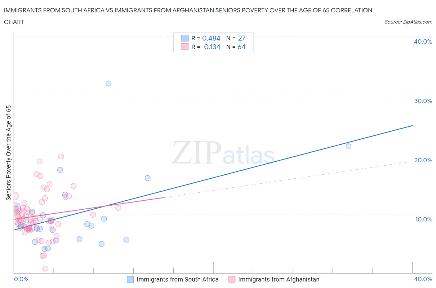 Immigrants from South Africa vs Immigrants from Afghanistan Seniors Poverty Over the Age of 65