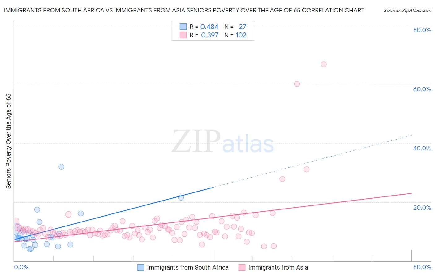 Immigrants from South Africa vs Immigrants from Asia Seniors Poverty Over the Age of 65