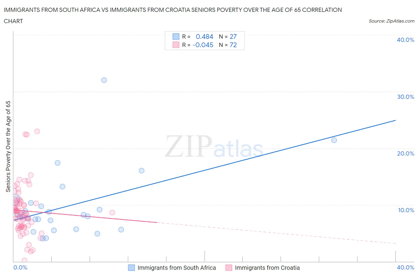 Immigrants from South Africa vs Immigrants from Croatia Seniors Poverty Over the Age of 65