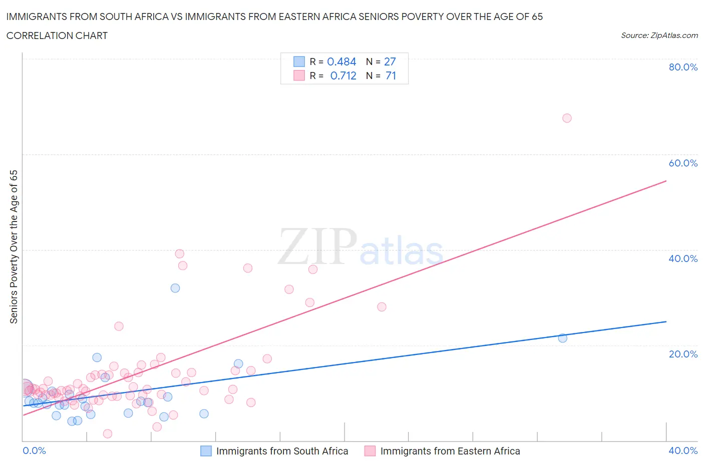 Immigrants from South Africa vs Immigrants from Eastern Africa Seniors Poverty Over the Age of 65