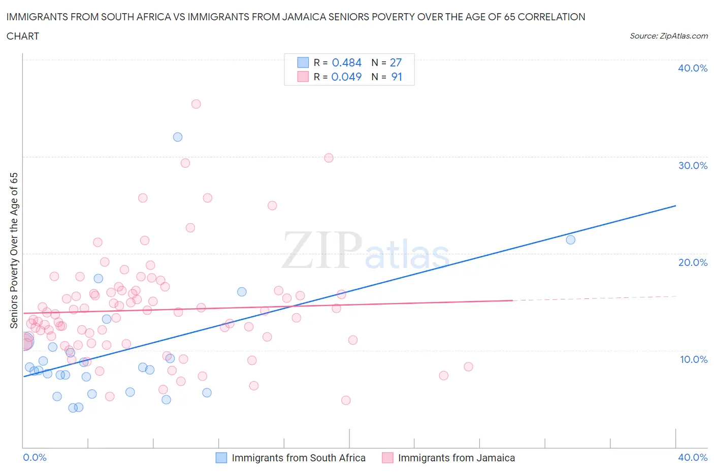 Immigrants from South Africa vs Immigrants from Jamaica Seniors Poverty Over the Age of 65