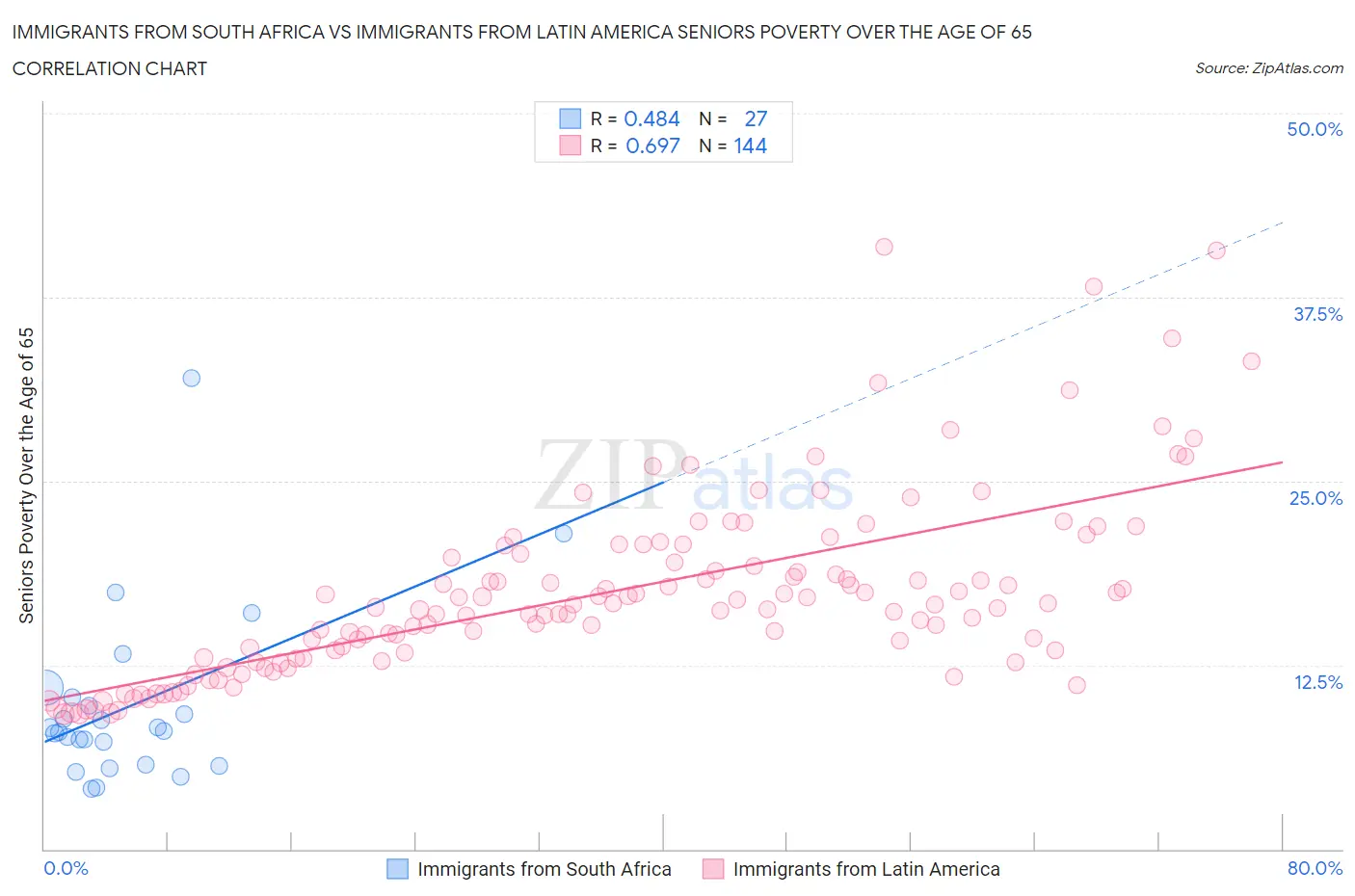 Immigrants from South Africa vs Immigrants from Latin America Seniors Poverty Over the Age of 65