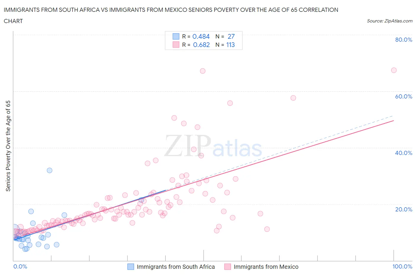 Immigrants from South Africa vs Immigrants from Mexico Seniors Poverty Over the Age of 65