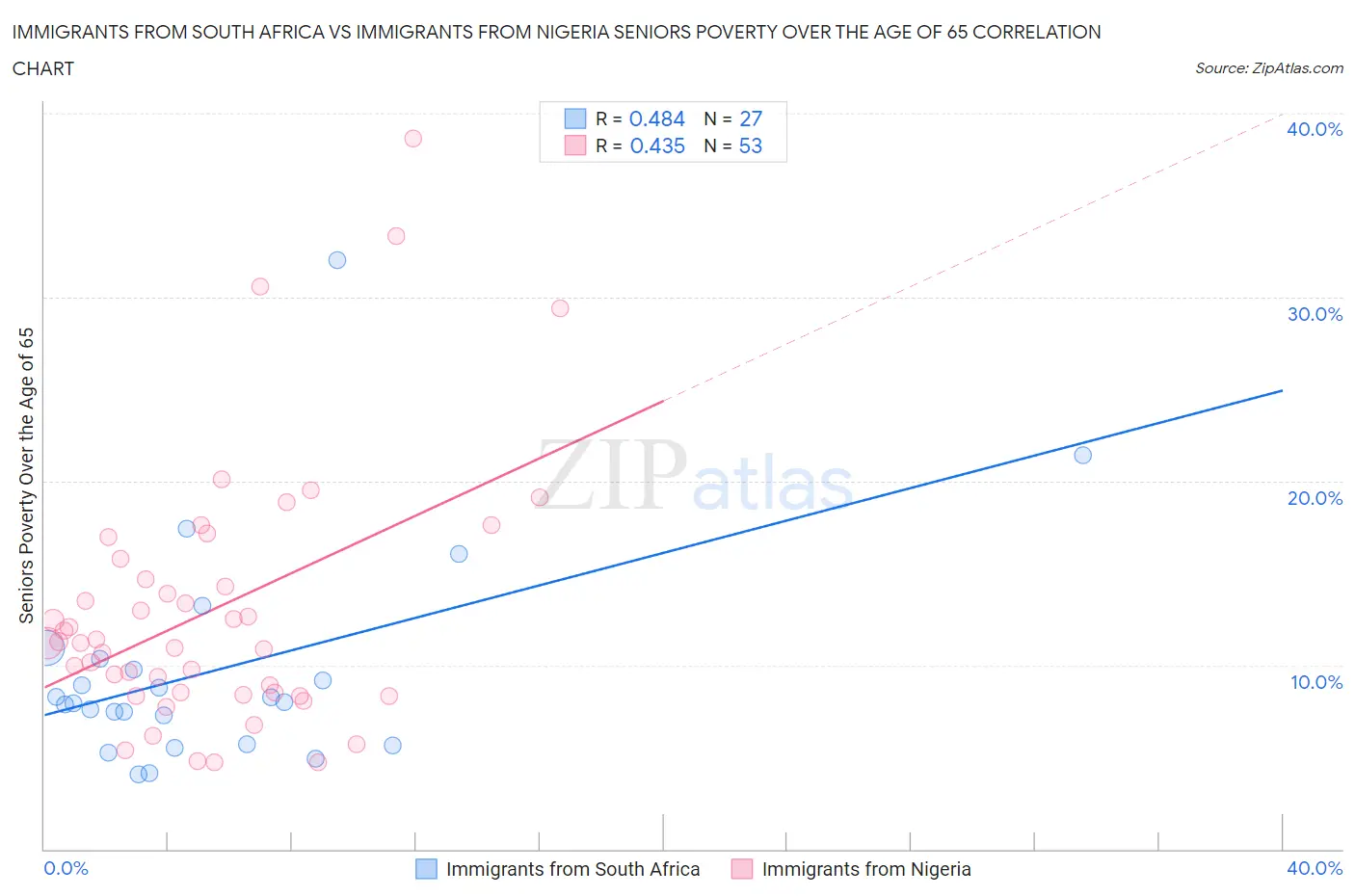 Immigrants from South Africa vs Immigrants from Nigeria Seniors Poverty Over the Age of 65