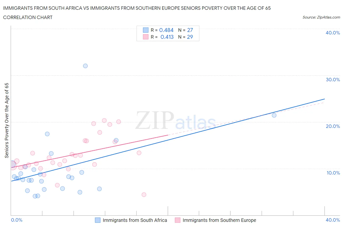 Immigrants from South Africa vs Immigrants from Southern Europe Seniors Poverty Over the Age of 65