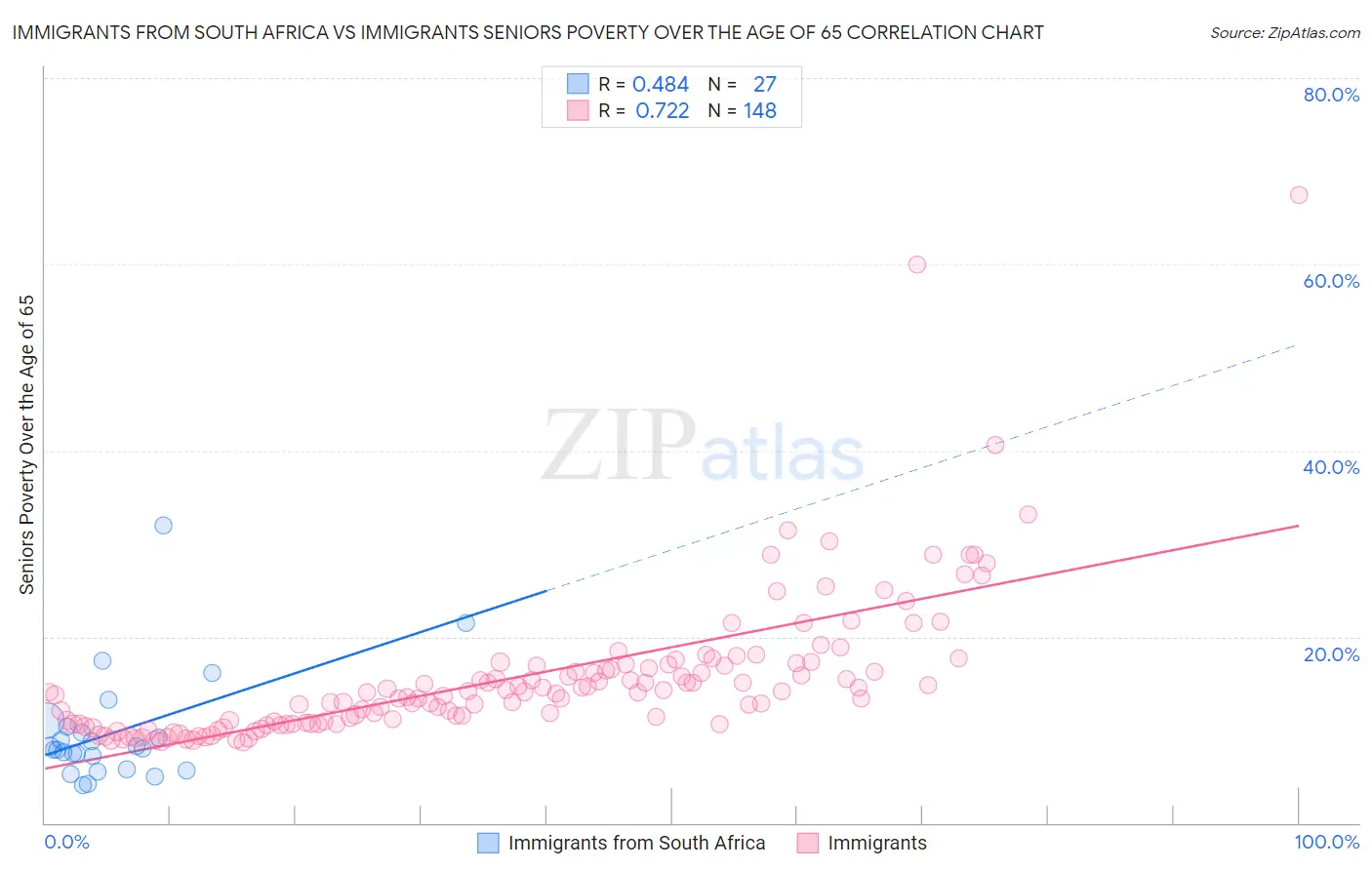 Immigrants from South Africa vs Immigrants Seniors Poverty Over the Age of 65