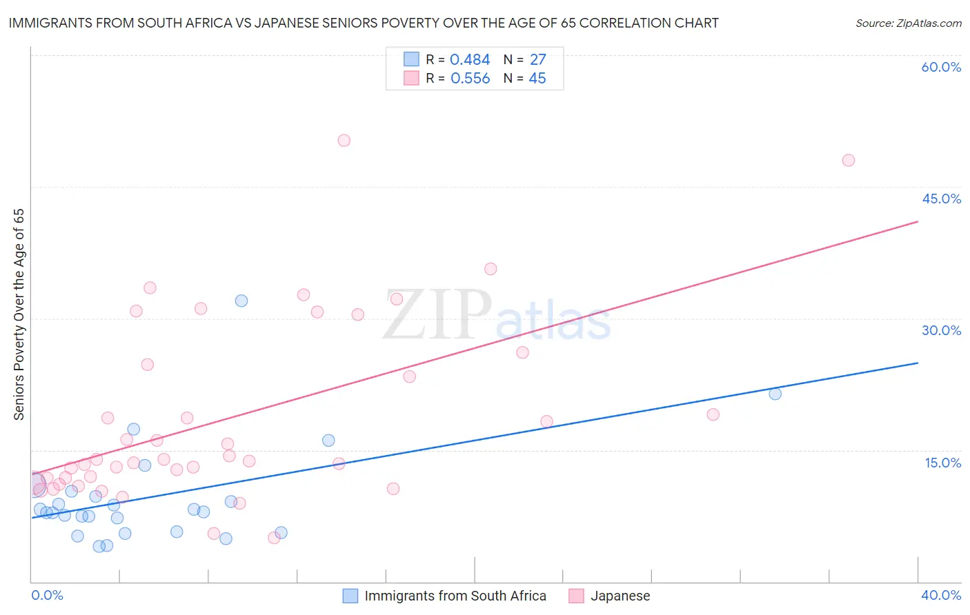 Immigrants from South Africa vs Japanese Seniors Poverty Over the Age of 65
