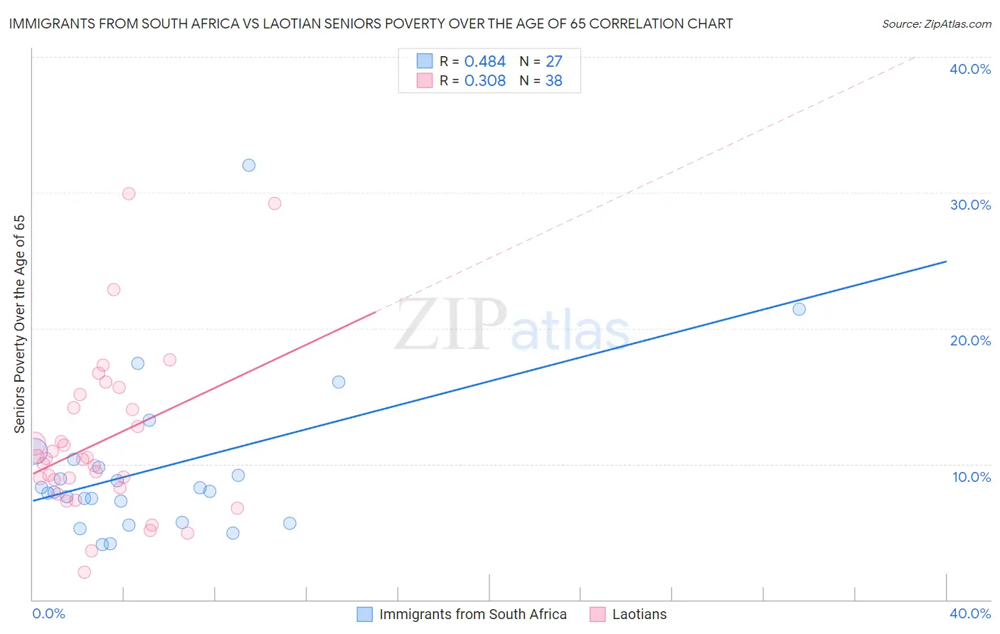 Immigrants from South Africa vs Laotian Seniors Poverty Over the Age of 65
