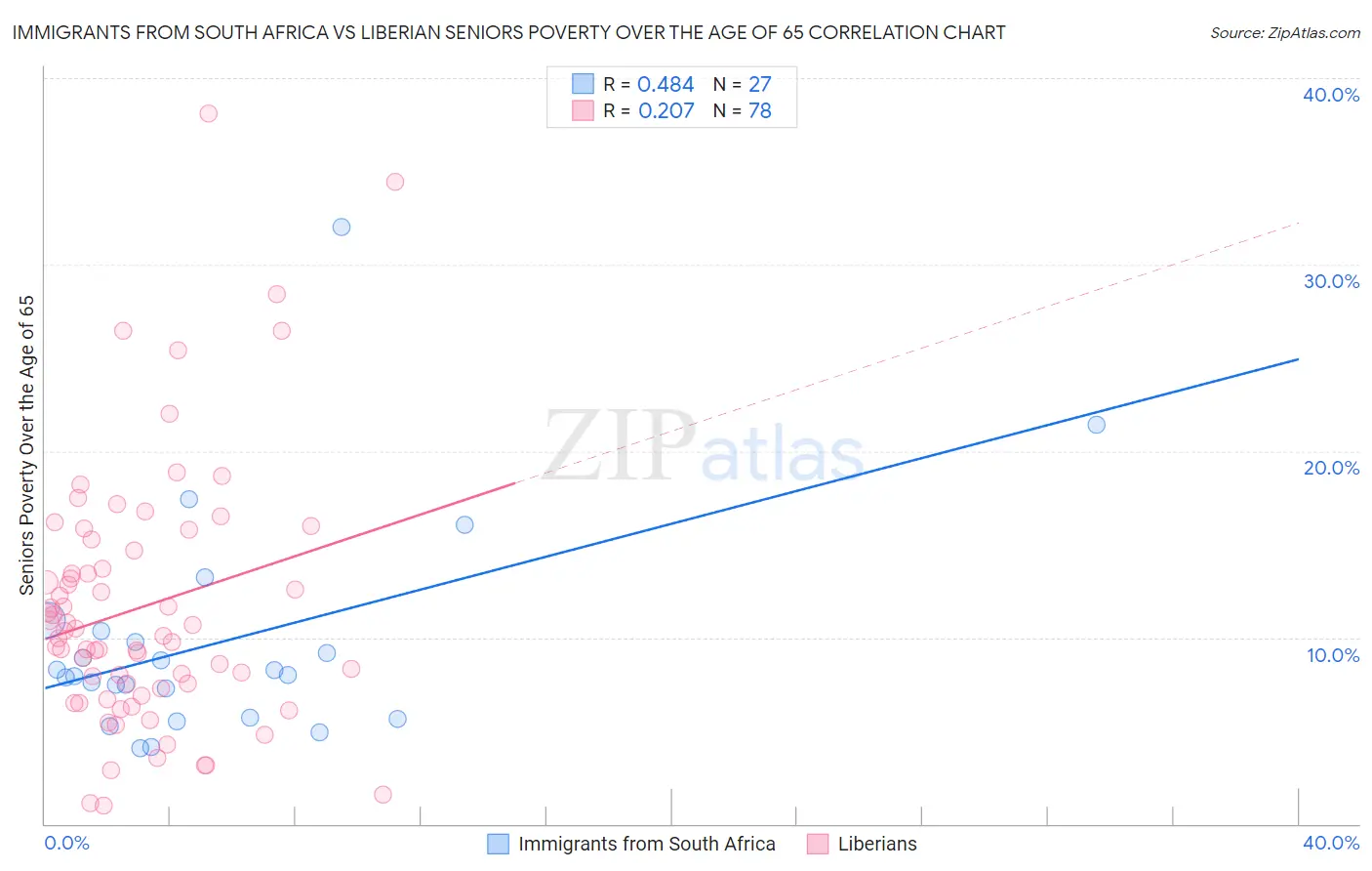Immigrants from South Africa vs Liberian Seniors Poverty Over the Age of 65