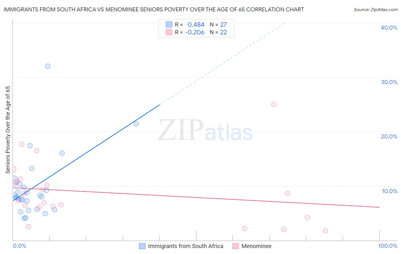 Immigrants from South Africa vs Menominee Seniors Poverty Over the Age of 65