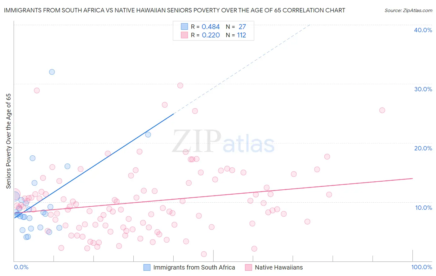 Immigrants from South Africa vs Native Hawaiian Seniors Poverty Over the Age of 65